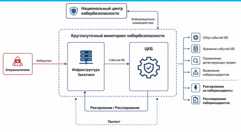 Схема центра кибербезопасности